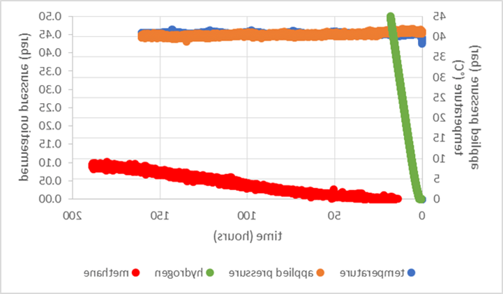 氢 vs Methane permeation through a thermoplastic